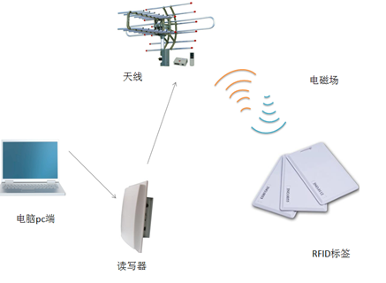 RFID應用的這些優(yōu)點,你都了解嗎？