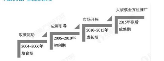 中國的RFID產業發展歷程分析   